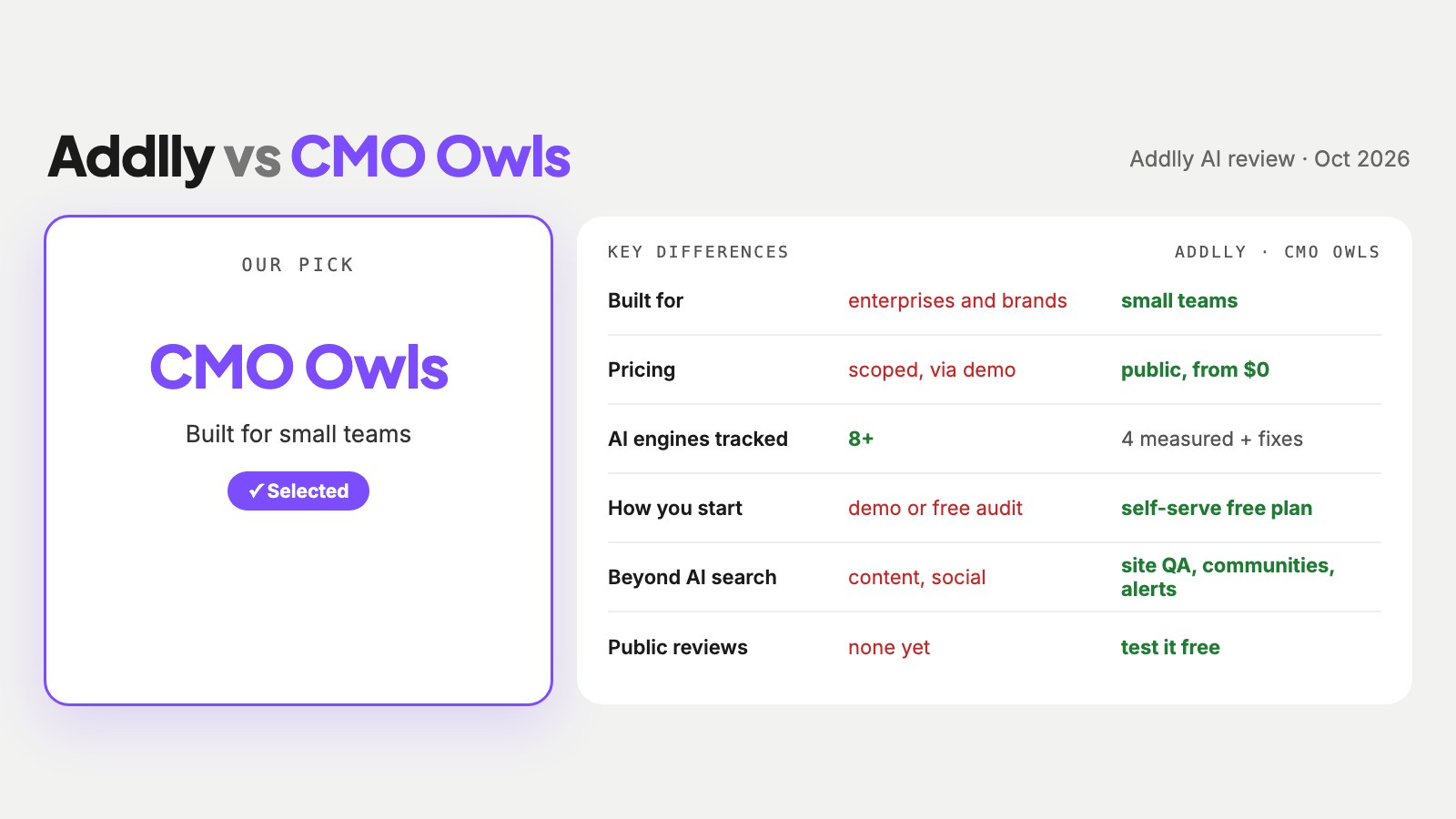 Summary graphic comparing Addlly AI and CMO Owls on target customer, pricing, AI engines tracked and channels beyond AI search, with CMO Owls selected