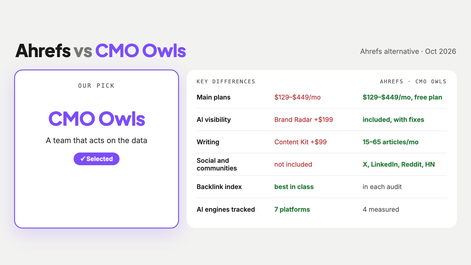 Summary graphic comparing Ahrefs and CMO Owls on monthly price, AI add-ons, who writes and posts, and site monitoring, with CMO Owls selected