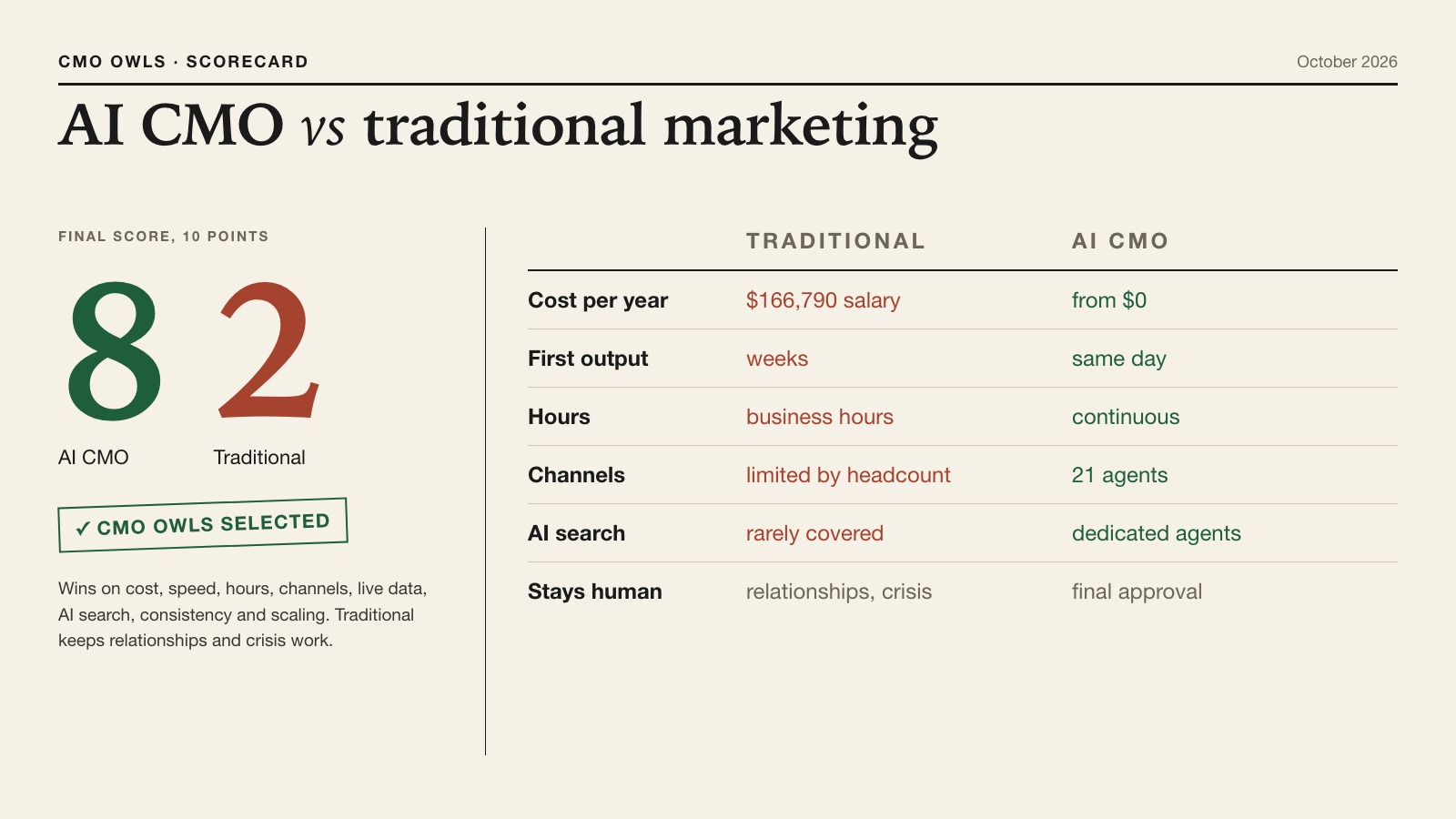 AI CMO vs traditional marketing summary: 8 to 2 score, CMO Owls selected, with cost, speed, hours, channels and AI search