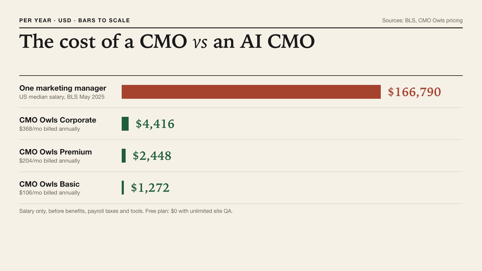 Bar chart: median US marketing manager salary of $166,790 a year beside CMO Owls plans at $1,272, $2,448 and $4,416 a year