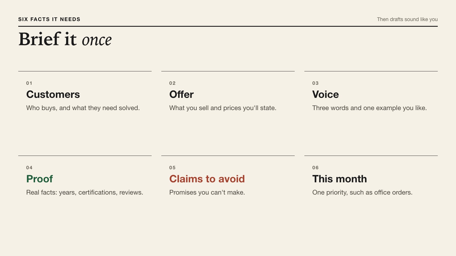 Six-part brief for an AI marketing assistant: customers, offer, voice, proof, claims to avoid and this month's priority