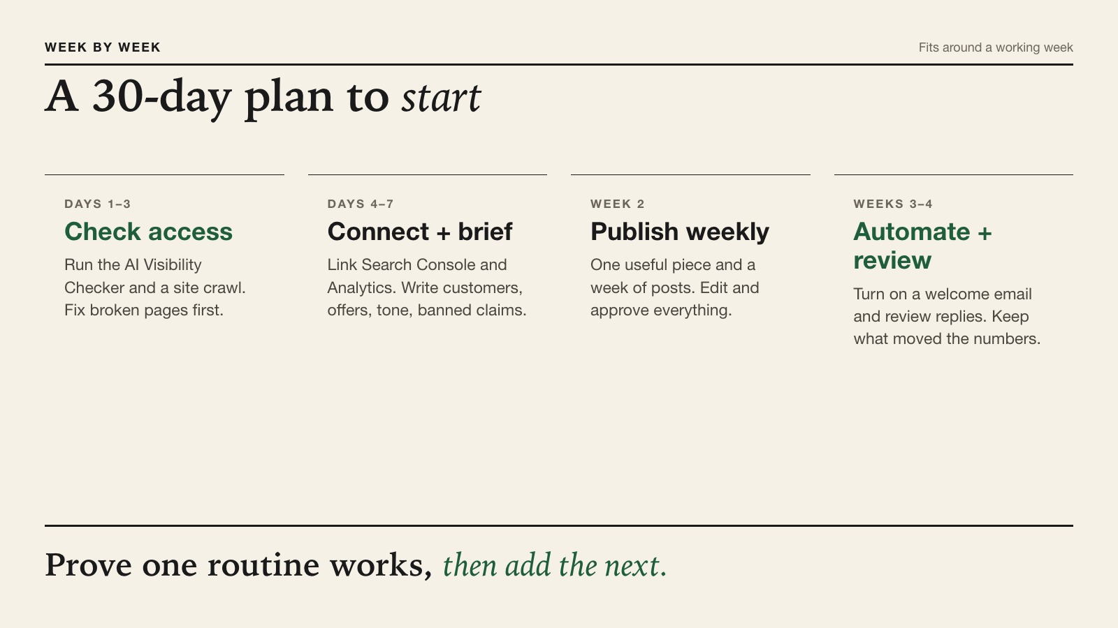 Four-week AI marketing plan for a small business: check access, connect data, publish weekly, review and adjust