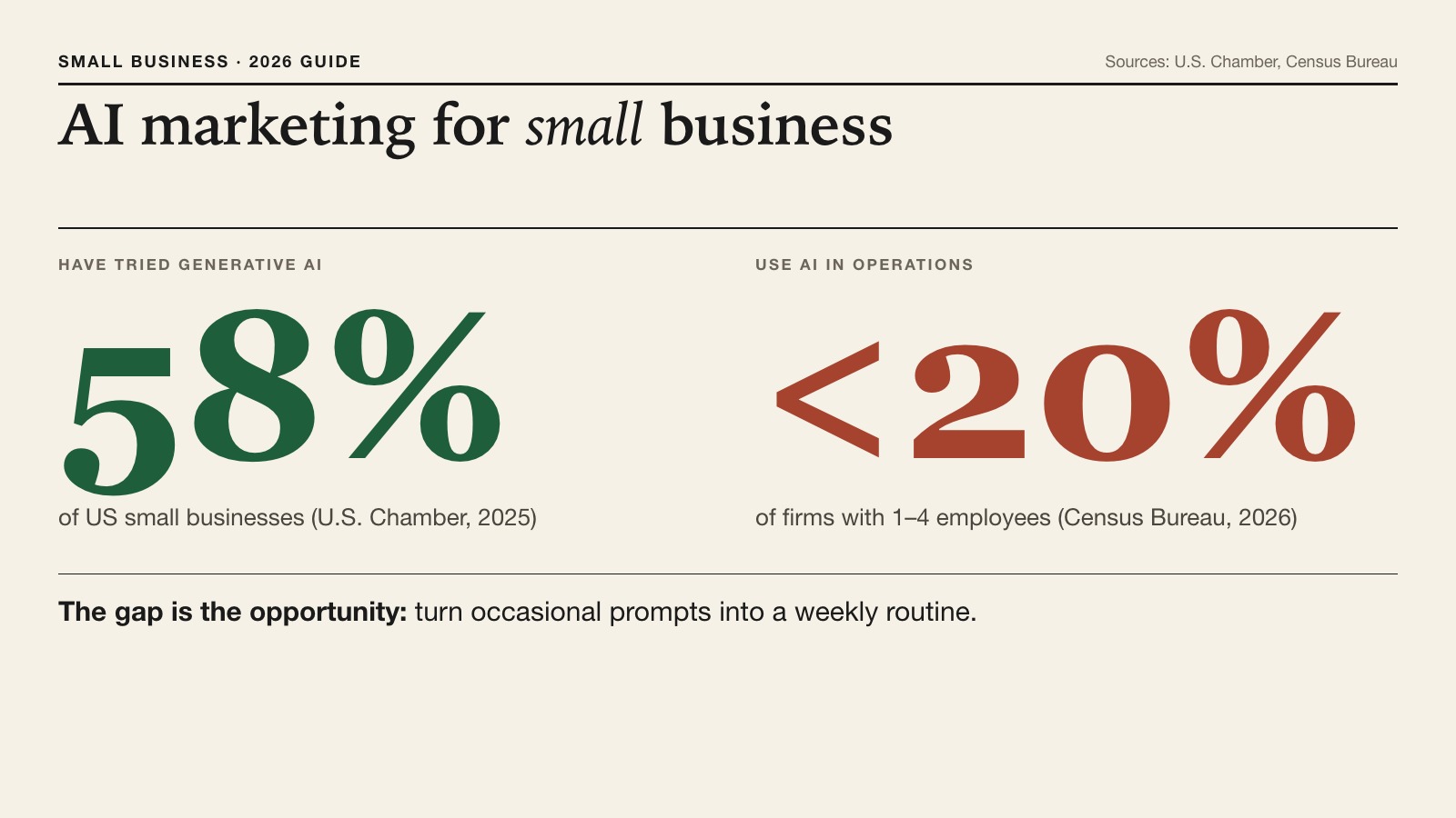 Summary graphic: 58% of small businesses use generative AI, under 20% of firms with 1 to 4 staff use AI in operations