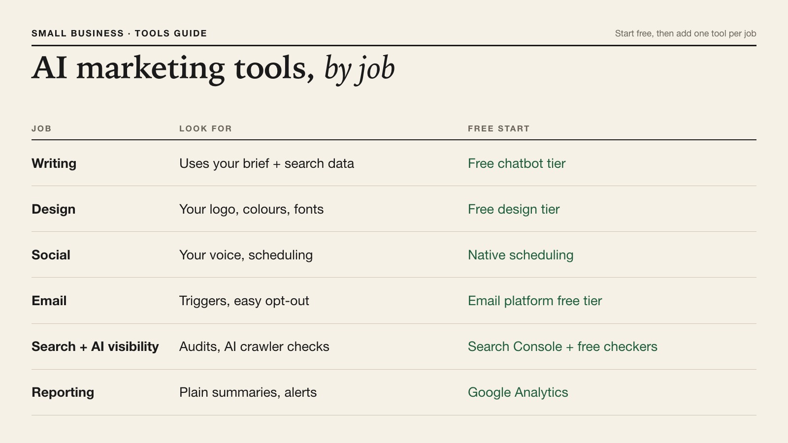 Table of AI marketing tools for small business by job: writing, design, social, email, search and reporting