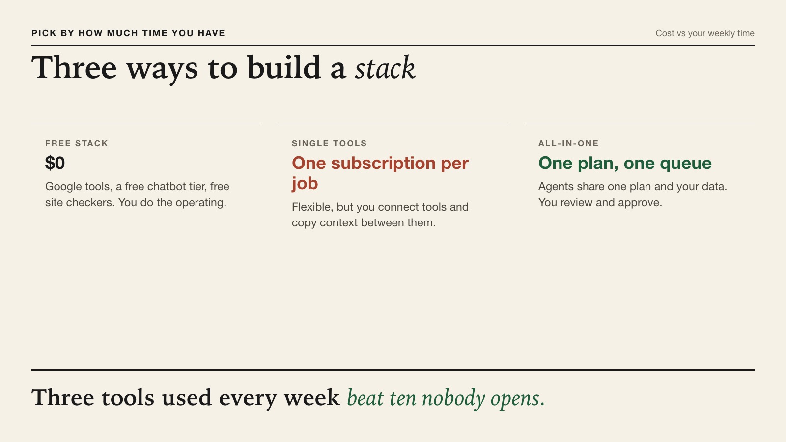Three AI marketing tool stacks for a small business compared: free tools, single-job tools and an all-in-one platform