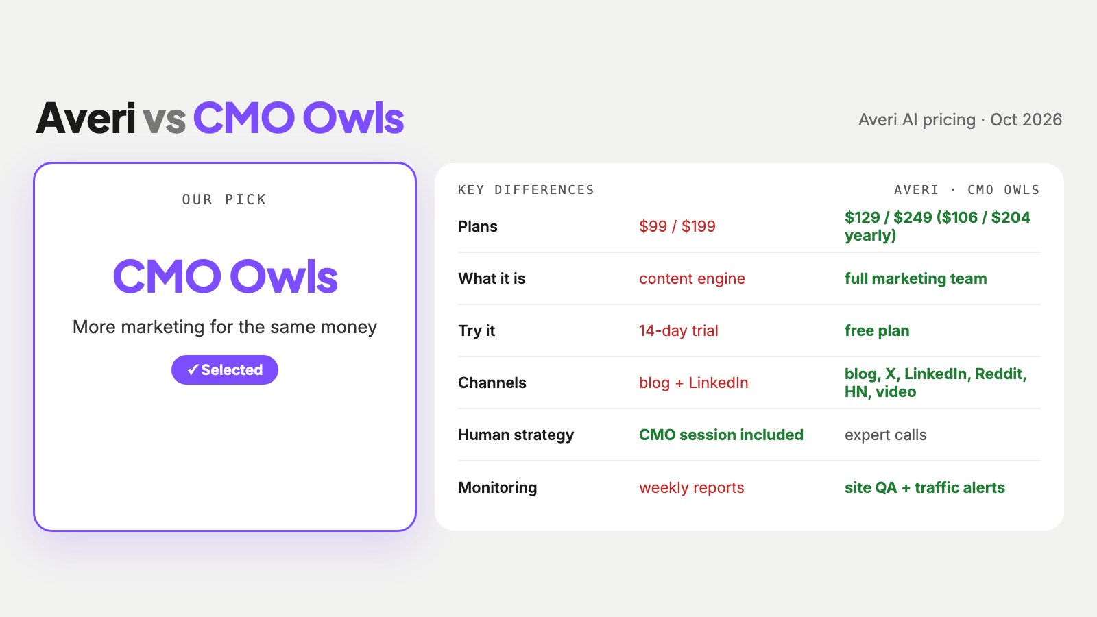Summary graphic comparing Averi and CMO Owls at the same monthly price: what each plan includes, channels covered, free plan versus trial, with CMO Owls selected