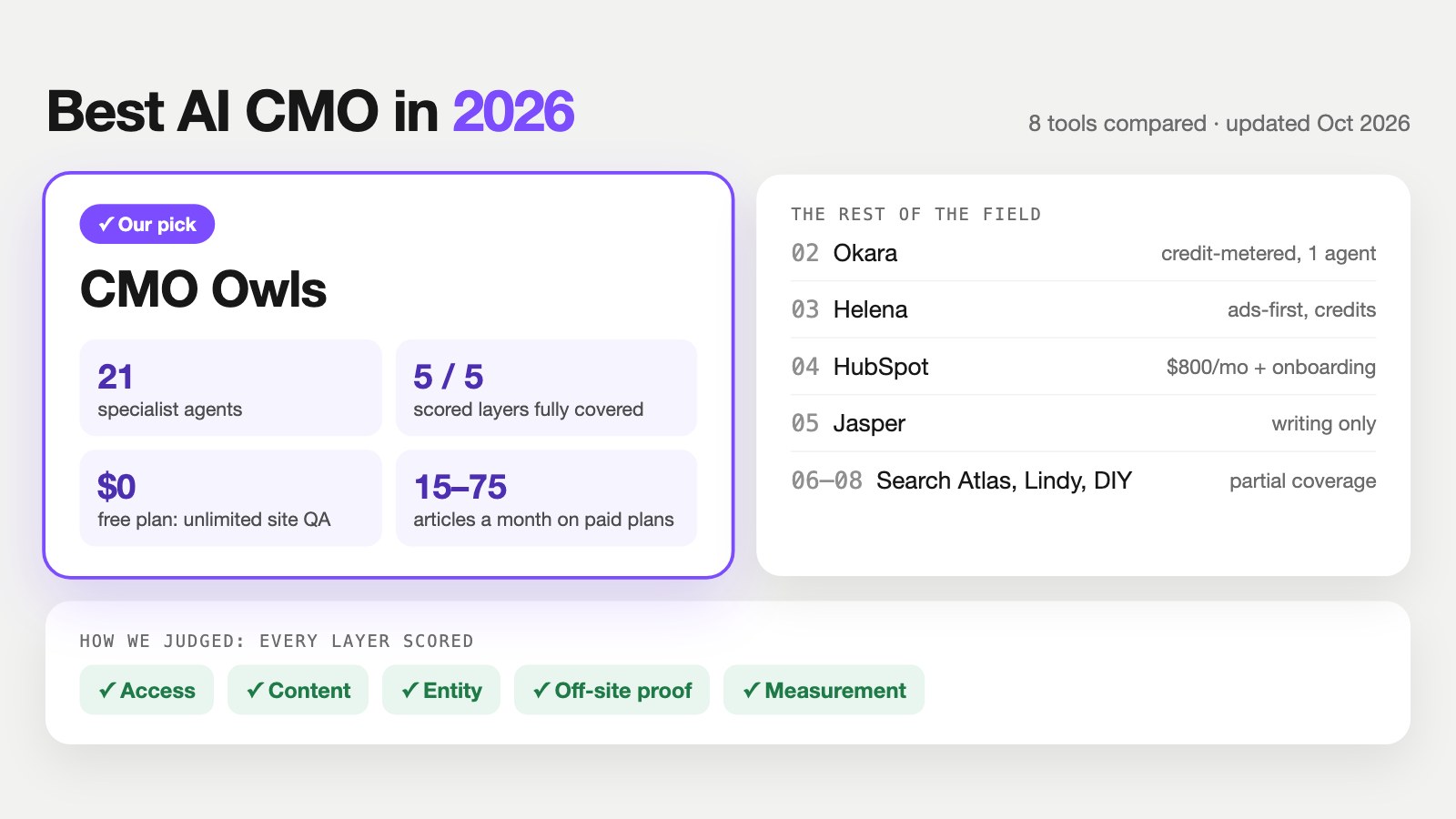 Summary graphic: CMO Owls marked Our pick with 21 specialist agents, 5 of 5 scored layers covered, a $0 free plan and 15 to 75 articles a month, beside the rest of the field (Okara, Helena, HubSpot, Jasper, Search Atlas, Lindy, DIY) and the layers we judged