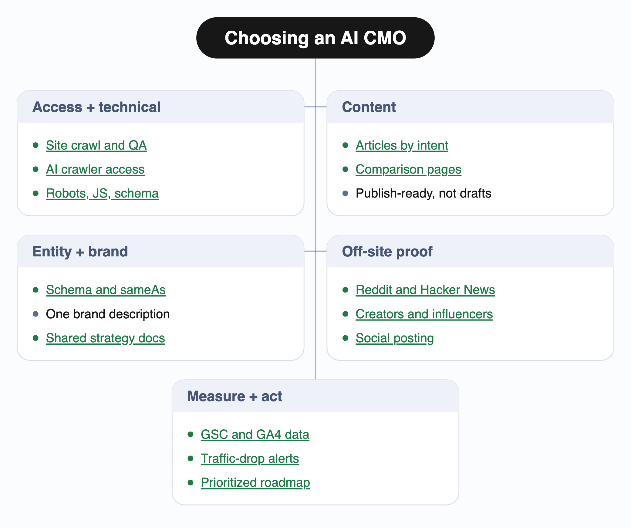 Mind map titled Choosing an AI CMO with five branches: access and technical, content, entity and brand, off-site proof, and measure and act