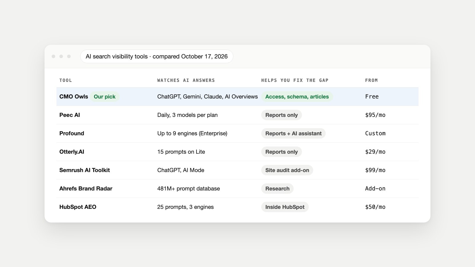 Comparison card of seven AI search visibility tools: CMO Owls marked as our pick for measuring and fixing, then Peec AI, Profound, Otterly.AI, Semrush, Ahrefs Brand Radar and HubSpot AEO with their entry prices