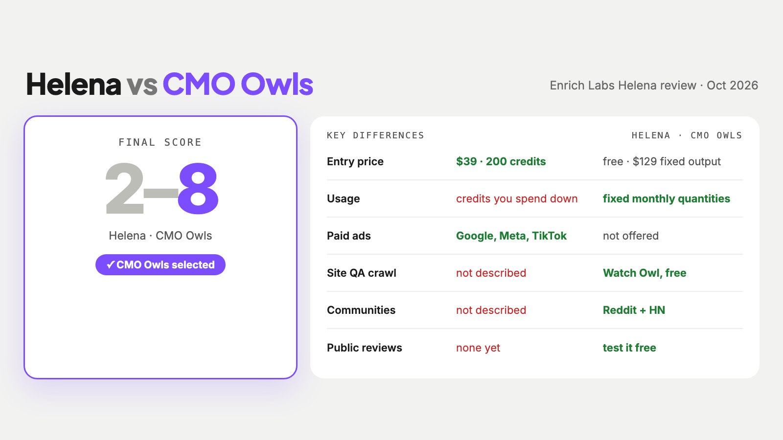 Summary graphic comparing Enrich Labs Helena and CMO Owls on credits versus fixed quotas, paid ads, site QA, communities and reviews, with CMO Owls selected