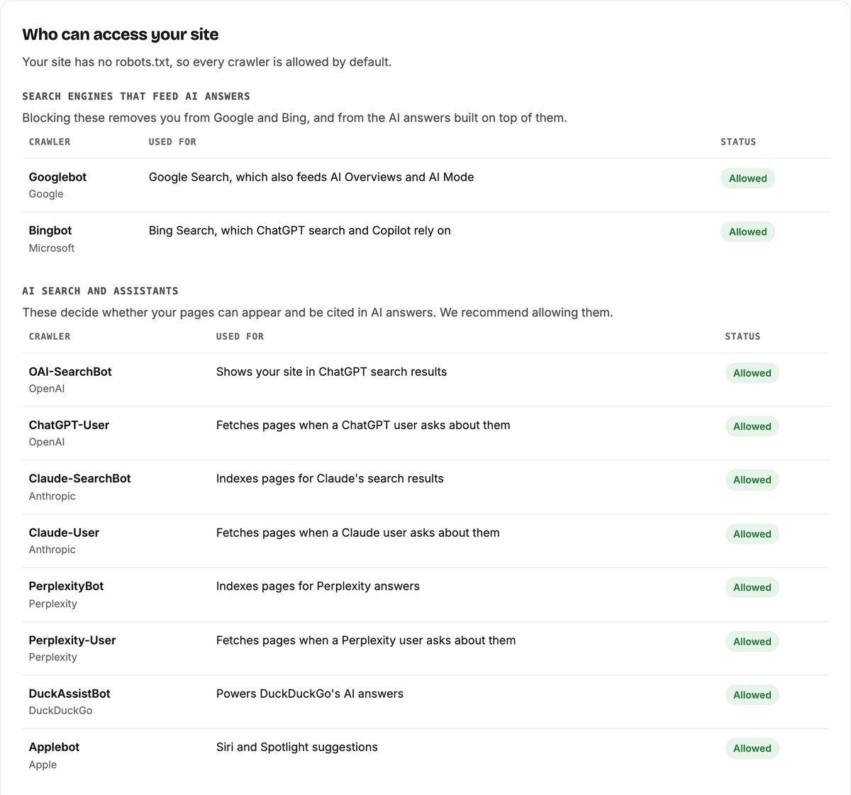 AI Visibility Checker crawler table showing Googlebot and Bingbot under search engines that feed AI answers, and OAI-SearchBot, ChatGPT-User, Claude-SearchBot, Claude-User, PerplexityBot, Perplexity-User, DuckAssistBot and Applebot under AI search and assistants, all marked Allowed