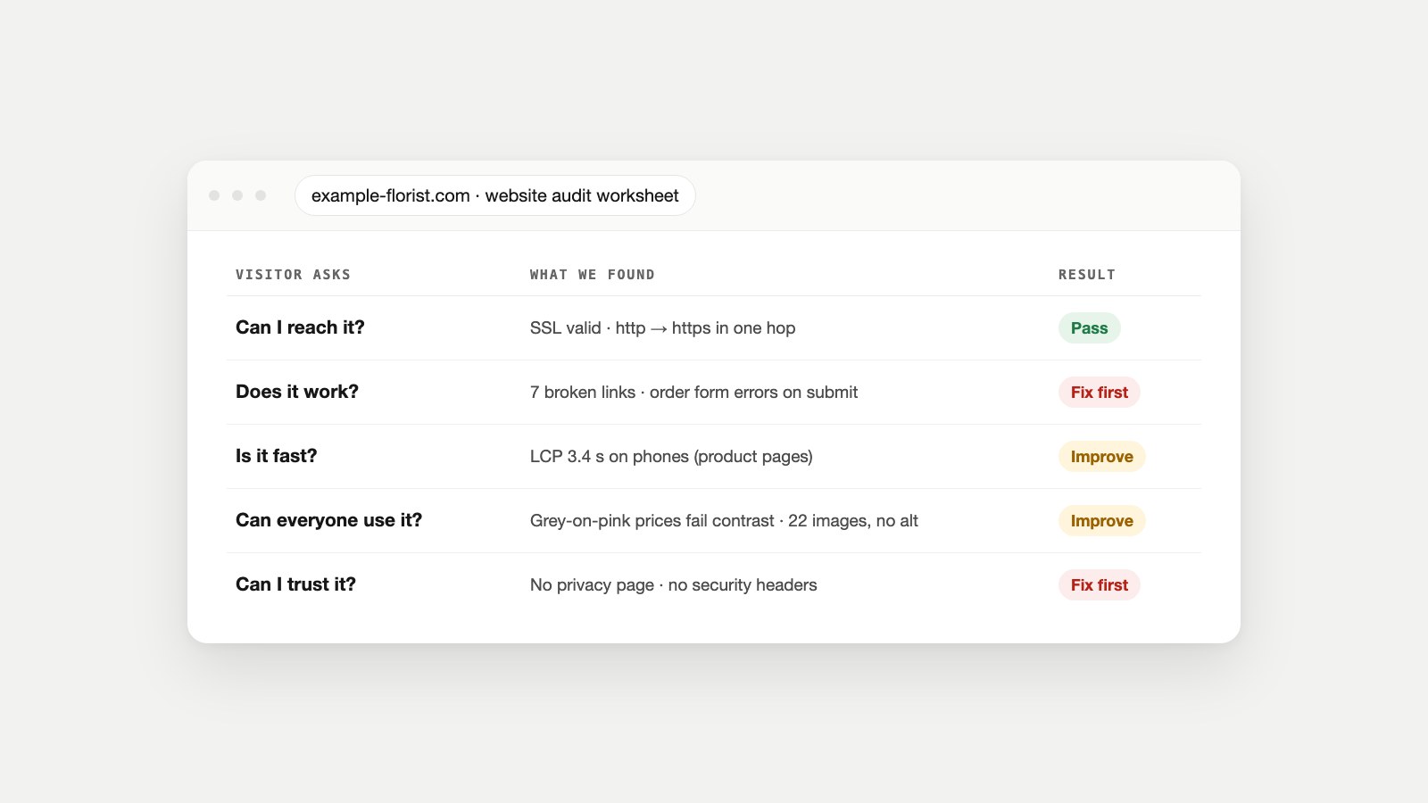 Website audit worksheet for an example florist site: five visitor questions with results, two marked fix first, two marked improve and one pass