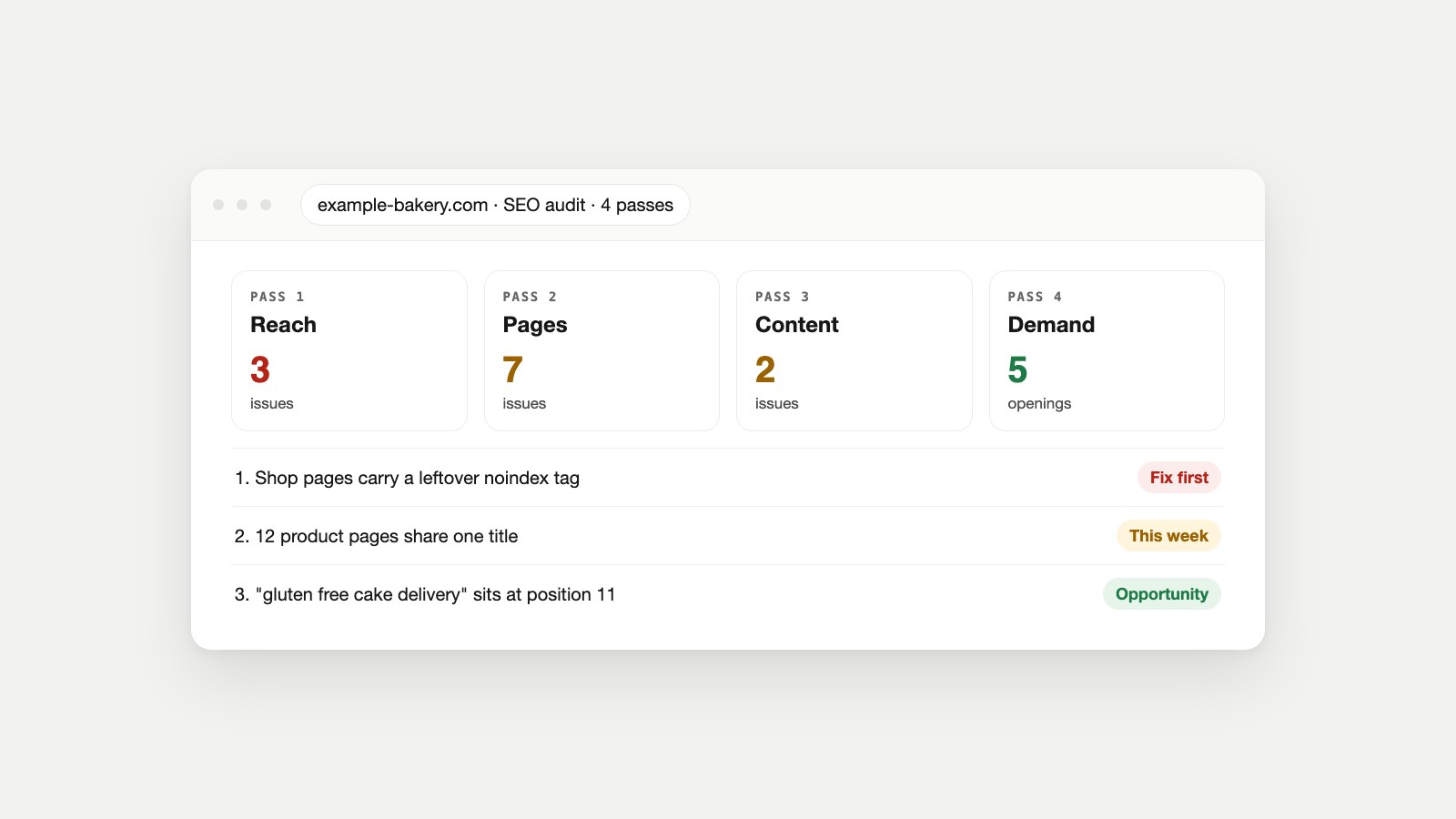 Example SEO audit summary for example-bakery.com in four passes, reach, pages, content and demand, with a short ranked fix list