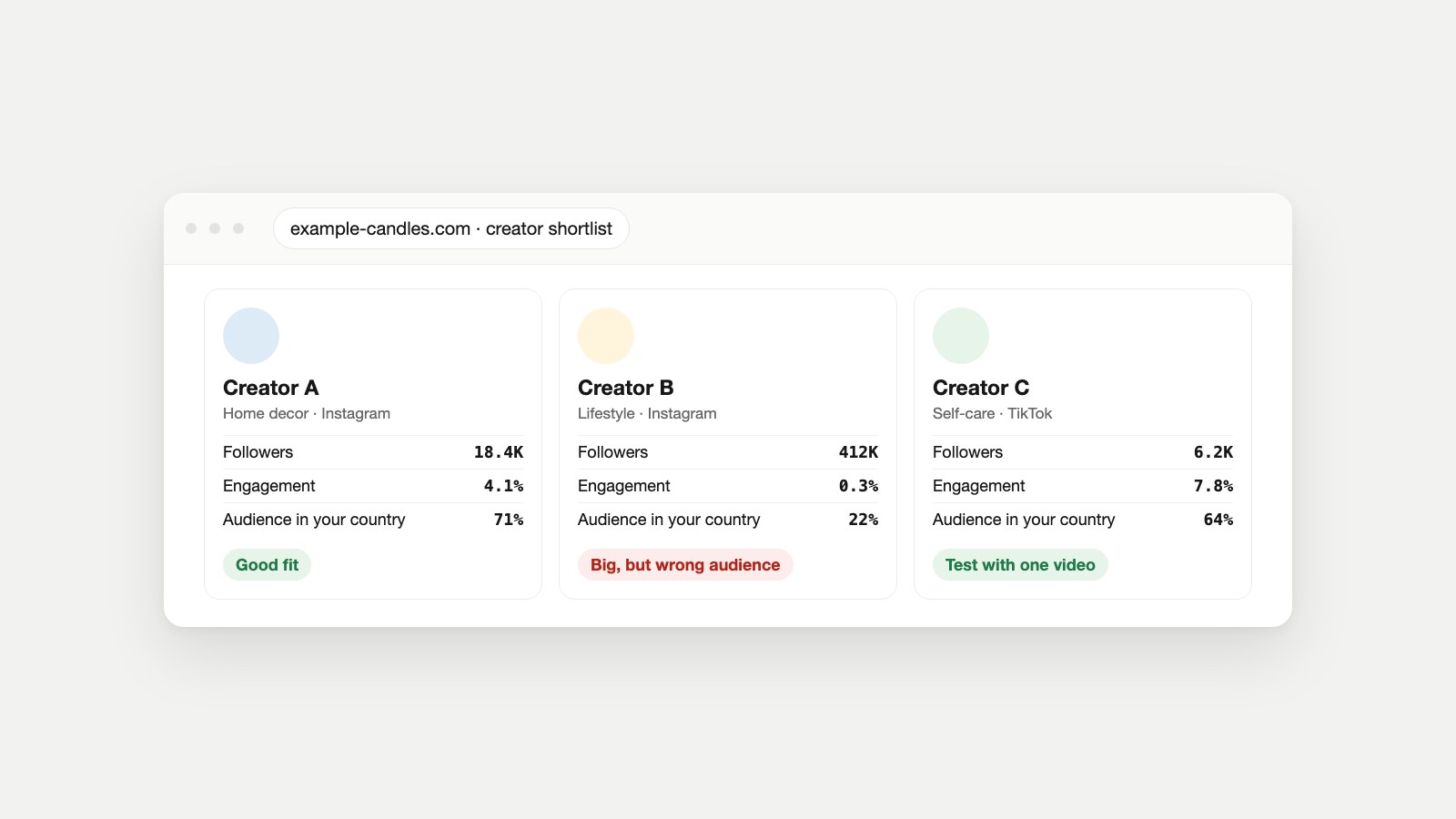 Example creator shortlist for a candle brand comparing three creators by followers, engagement rate and share of audience in the brand's country