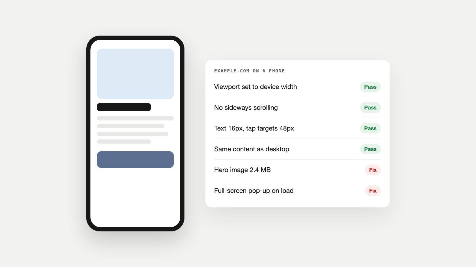 A phone showing a simple responsive page next to a checklist for example.com: viewport, scrolling, text and tap targets, content parity pass; a heavy image and a pop-up need fixing
