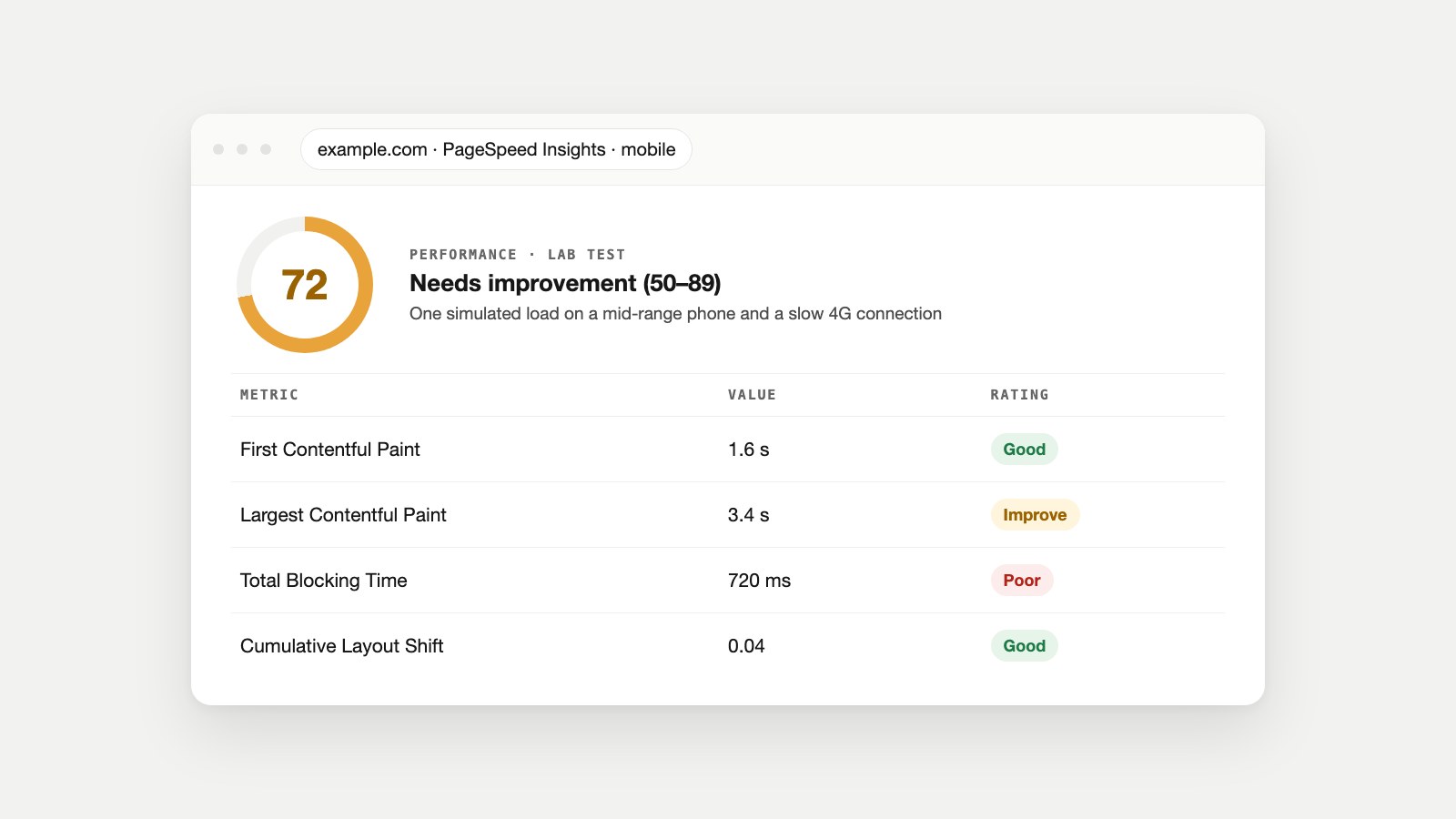 Example PageSpeed Insights mobile report for example.com: a performance score of 72 with First Contentful Paint, Largest Contentful Paint, Total Blocking Time and CLS rated