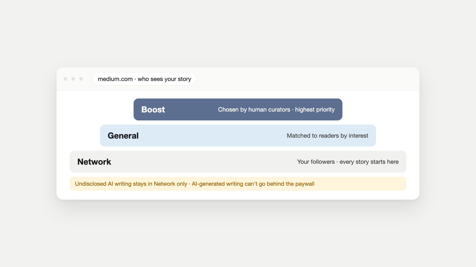 Three stacked tiers of Medium distribution: Network (your followers), General (readers matched by interest) and Boost (curated, highest priority), with a note that undisclosed AI writing stays in Network only