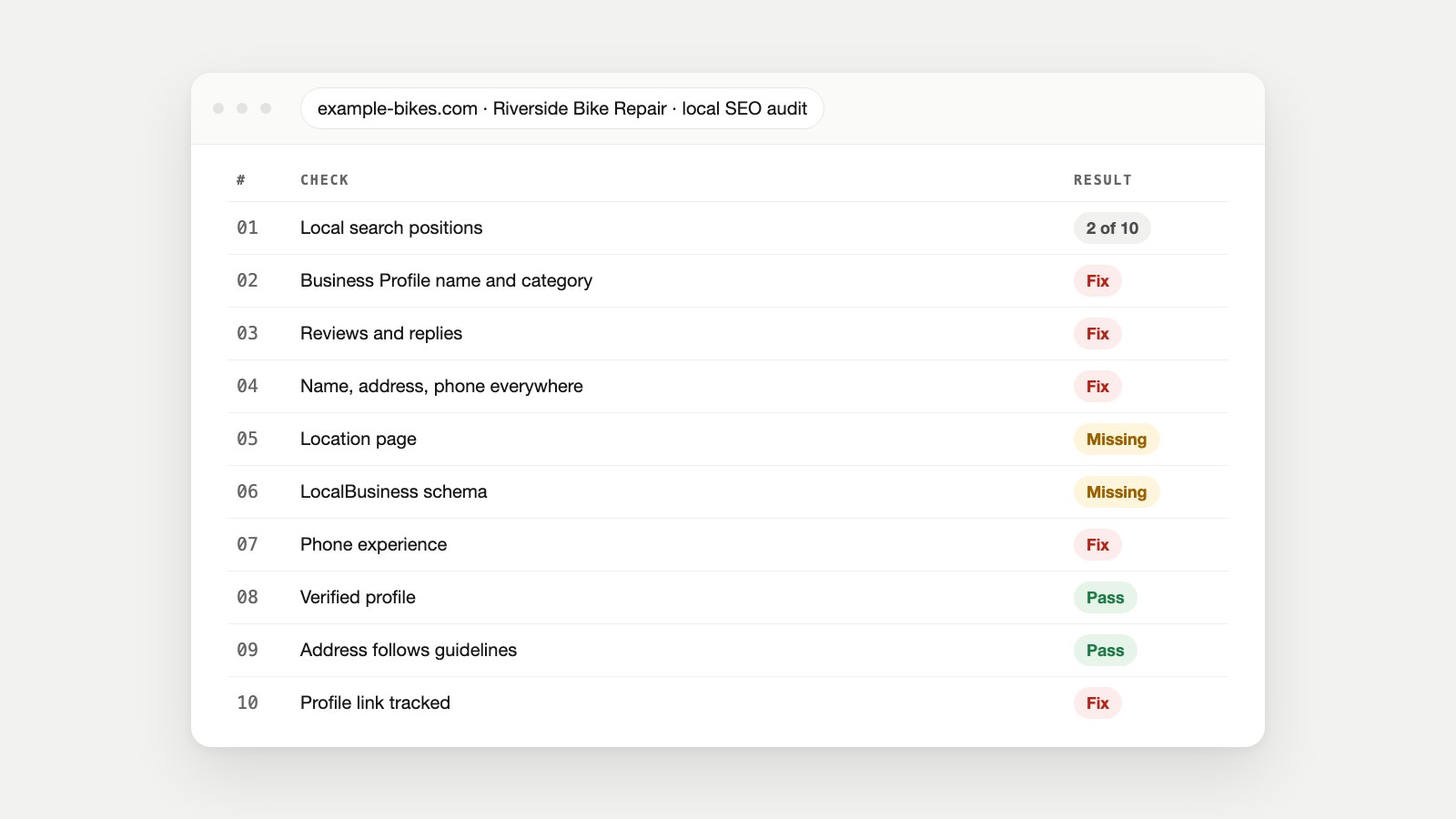 Local SEO audit scorecard for Riverside Bike Repair at example-bikes.com, listing ten checks such as Business Profile category, reviews, NAP consistency and LocalBusiness schema, each marked pass, fix or missing