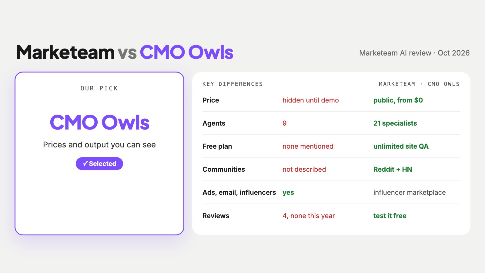 Summary graphic comparing Marketeam.ai and CMO Owls on pricing visibility, number of agents, free plan, reviews and channels, with CMO Owls selected