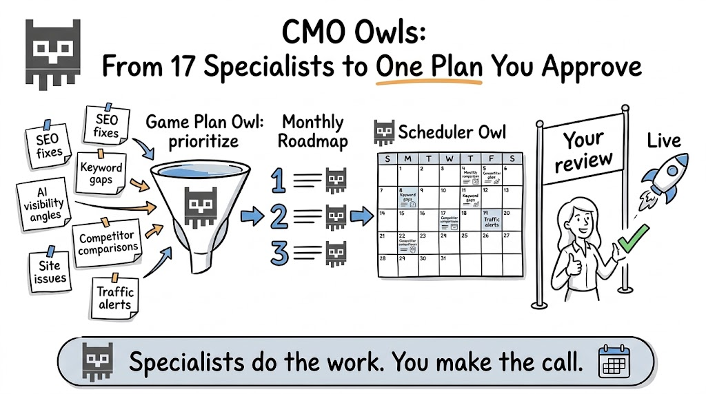 Whiteboard sketch: findings from 17 specialist owls flow into Game Plan Owl, become a monthly roadmap on Scheduler Owl's calendar, and go live only after your review