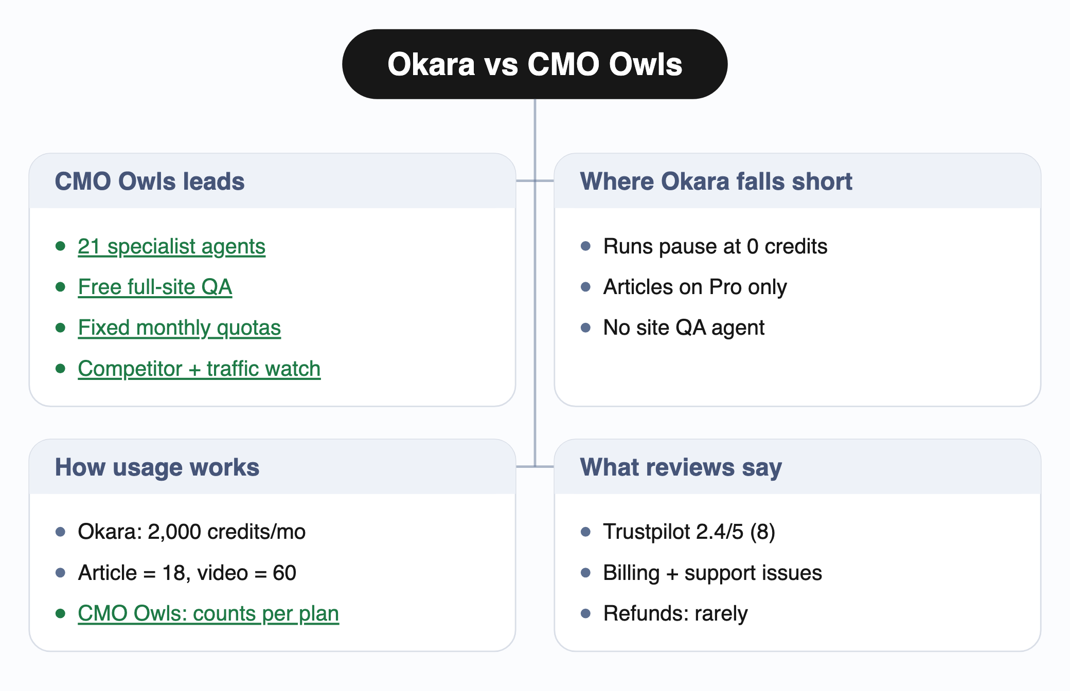 Mind map comparing Okara and CMO Owls with branches for where CMO Owls leads, where Okara falls short, how usage works, and what reviews say