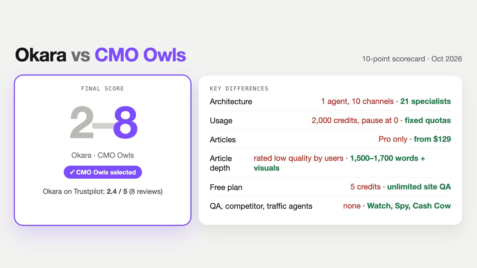Summary graphic: Okara vs CMO Owls final score 2 to 8 with CMO Owls selected, Okara's 2.4 of 5 Trustpilot rating, and key differences: 1 agent vs 21 specialists, credits vs fixed quotas, articles on Pro only vs from $129, low-rated vs 1,500 to 1,700-word articles, 5 credits vs unlimited site QA