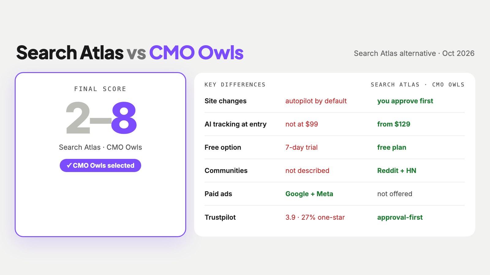 Summary graphic comparing Search Atlas and CMO Owls on how changes reach your site, AI tracking by plan, community channels and reviews, with CMO Owls selected