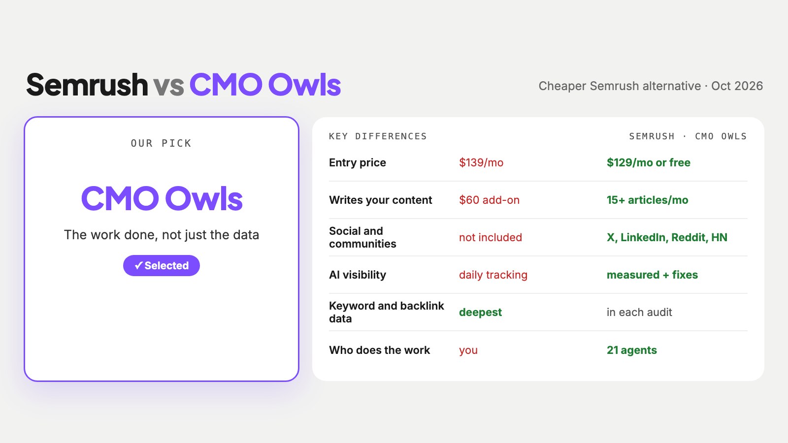 Summary graphic comparing Semrush and CMO Owls: entry price, who writes and posts, AI answer measurement, free plan, with CMO Owls marked as the pick for small businesses
