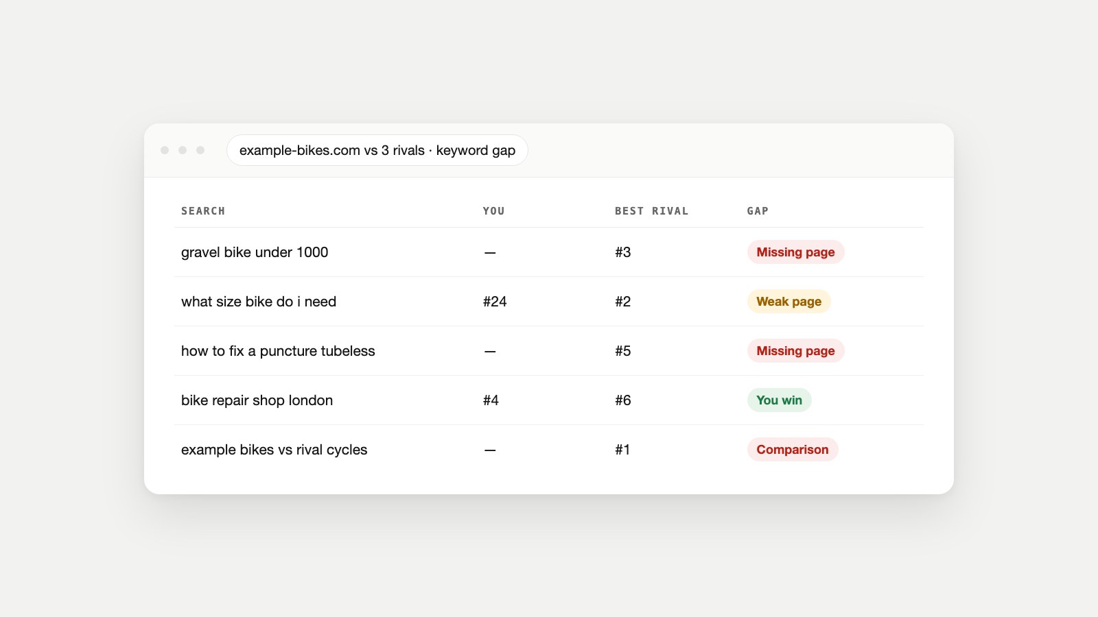 Example keyword gap for an online bike shop against three rivals: missing pages, a weak page, a search it already wins and a missing comparison