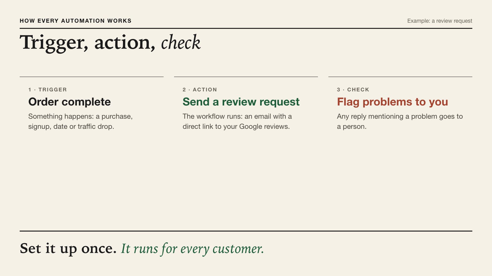 Diagram of a marketing automation: a trigger such as a purchase, an action such as a review request, then a human check