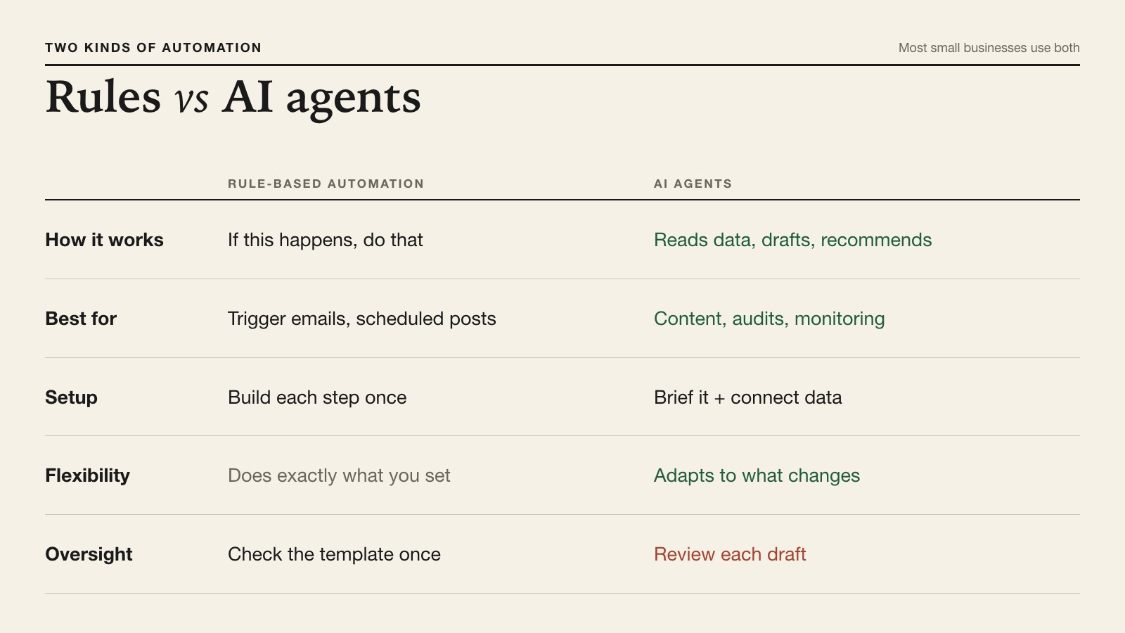 Comparison of rule-based marketing automation and AI agents on setup, flexibility, best uses and oversight