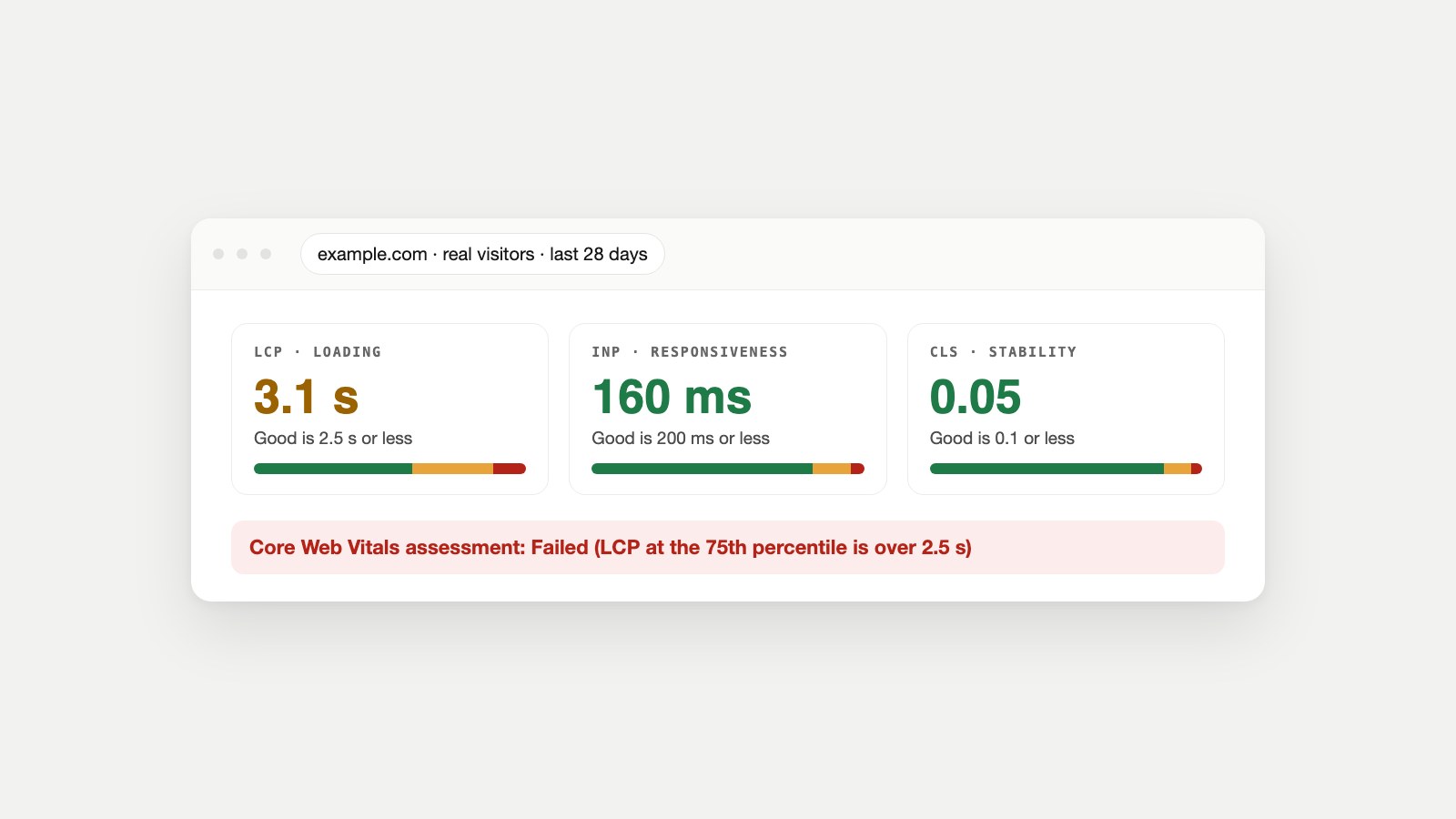 Example real-visitor Core Web Vitals for example.com: LCP 3.1 seconds needs improvement, INP 160 ms good, CLS 0.05 good, and a failed assessment because of LCP