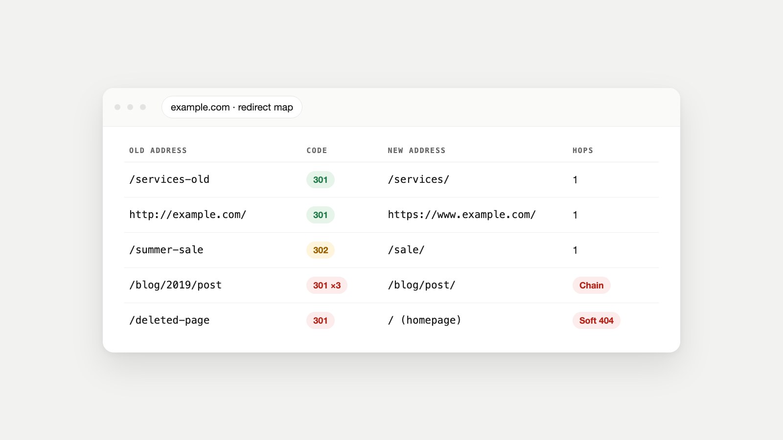 Example redirect map for example.com listing old addresses, the redirect code, the new address and the number of hops, with a chain and a homepage redirect flagged