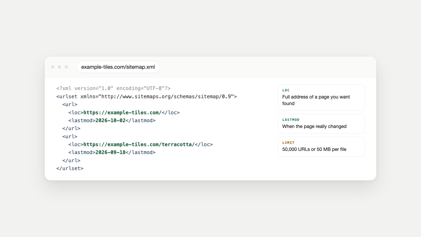 Example sitemap.xml file for a tile shop listing two page addresses with lastmod dates, with notes on loc, lastmod and the 50,000 URL limit