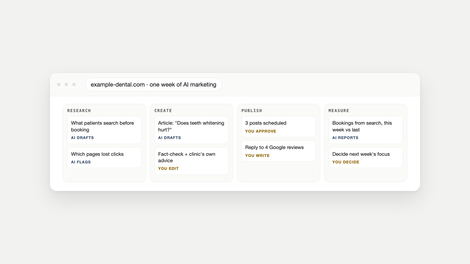 Board showing one week of AI marketing for an example dental clinic in four columns, research, create, publish and measure, with each task marked AI drafts or you approve