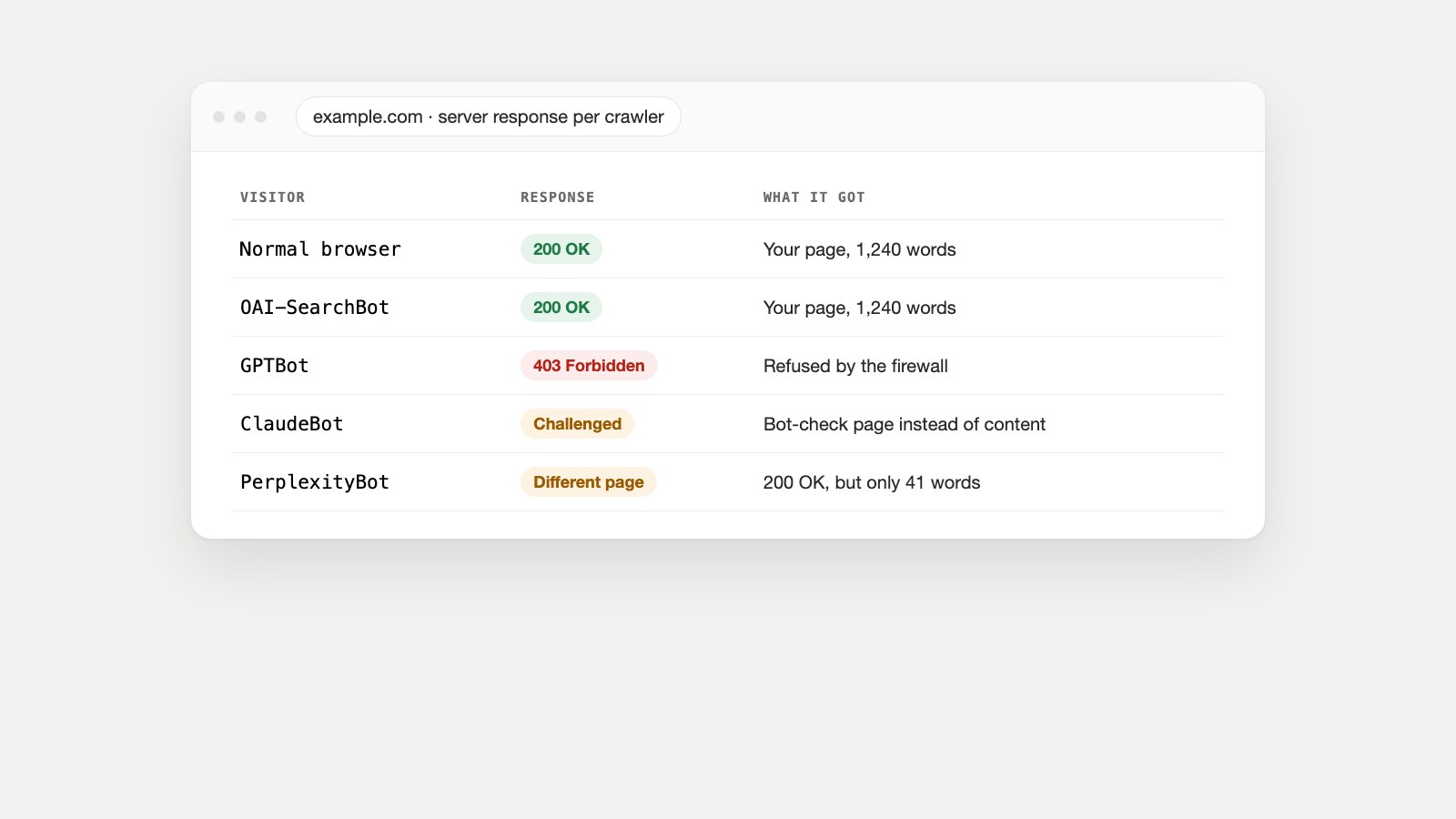 Table of server responses for example.com: a normal browser and OAI-SearchBot get HTTP 200, GPTBot gets 403 Forbidden, ClaudeBot gets a bot-protection challenge, and PerplexityBot gets a near-empty page