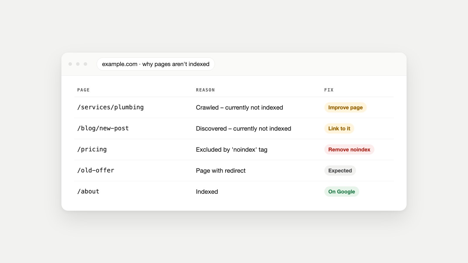 Example indexing report for example.com: five pages with their Search Console status, from crawled but not indexed to indexed, and the fix for each