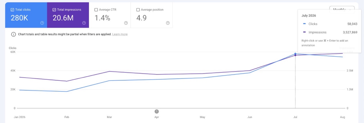 Google Search Console performance chart showing 280K clicks and 20.6M impressions trending upward through 2026