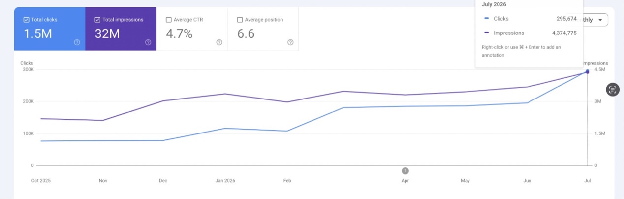 Google Search Console performance: 1.5M total clicks, 32M total impressions, 4.7% average CTR, 6.6 average position, October 2025 to July 2026